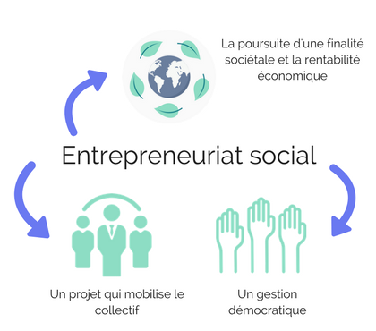 Entrepreneuriat social